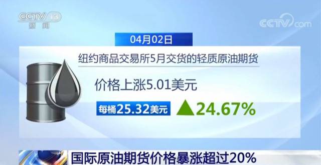 国际原油期货价格暴涨超过20%