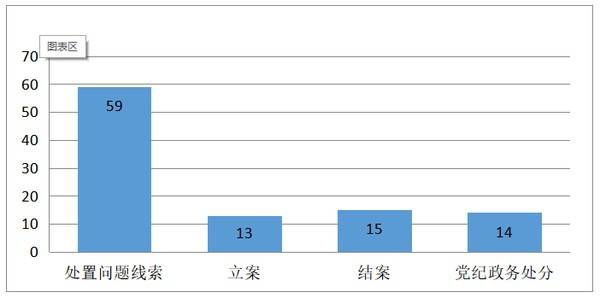 青阳：第一季度处置问题线索59件、立案13件