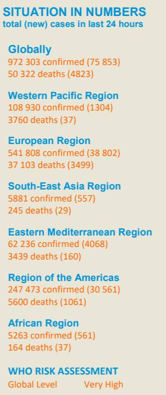 △世卫组织发布全球各地新增新冠肺炎确诊病例统计（图片来源：世卫组织）