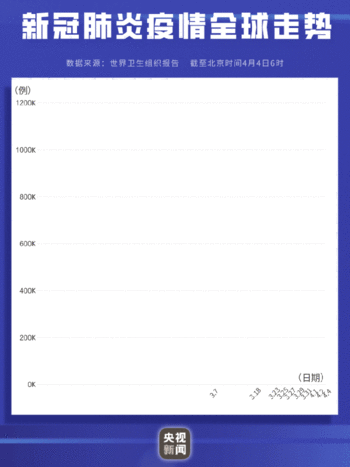 全球累计确诊新冠肺炎超100万例 207个国家出现疫情