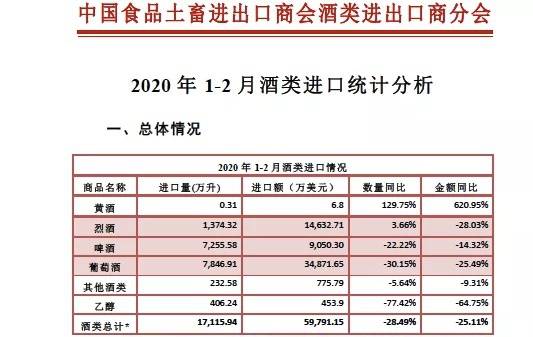 食品土畜进出口商会：今年前两月进口酒量额降幅超25%