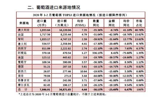 食品土畜进出口商会：今年前两月进口酒量额降幅超25%