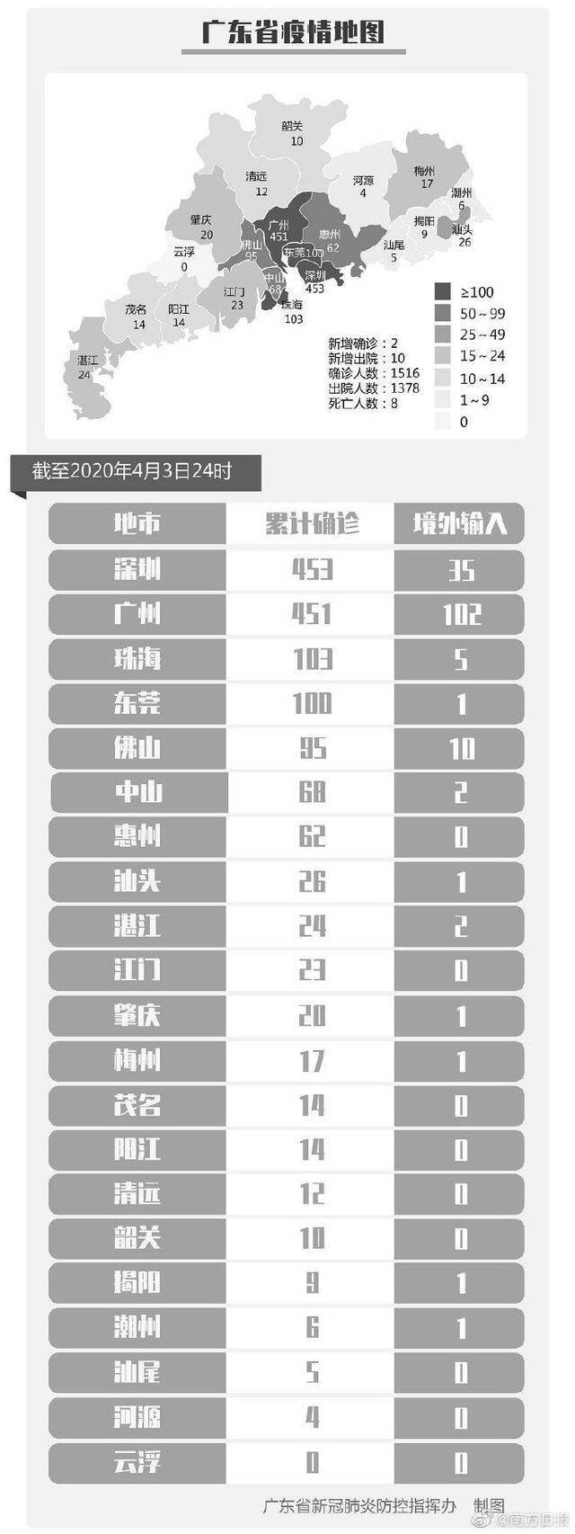 3日广东新增2例境外输入病例，新增无症状感染者4例