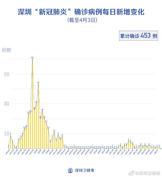 英国+1！深圳新增1例境外输入 (截至4月3日)