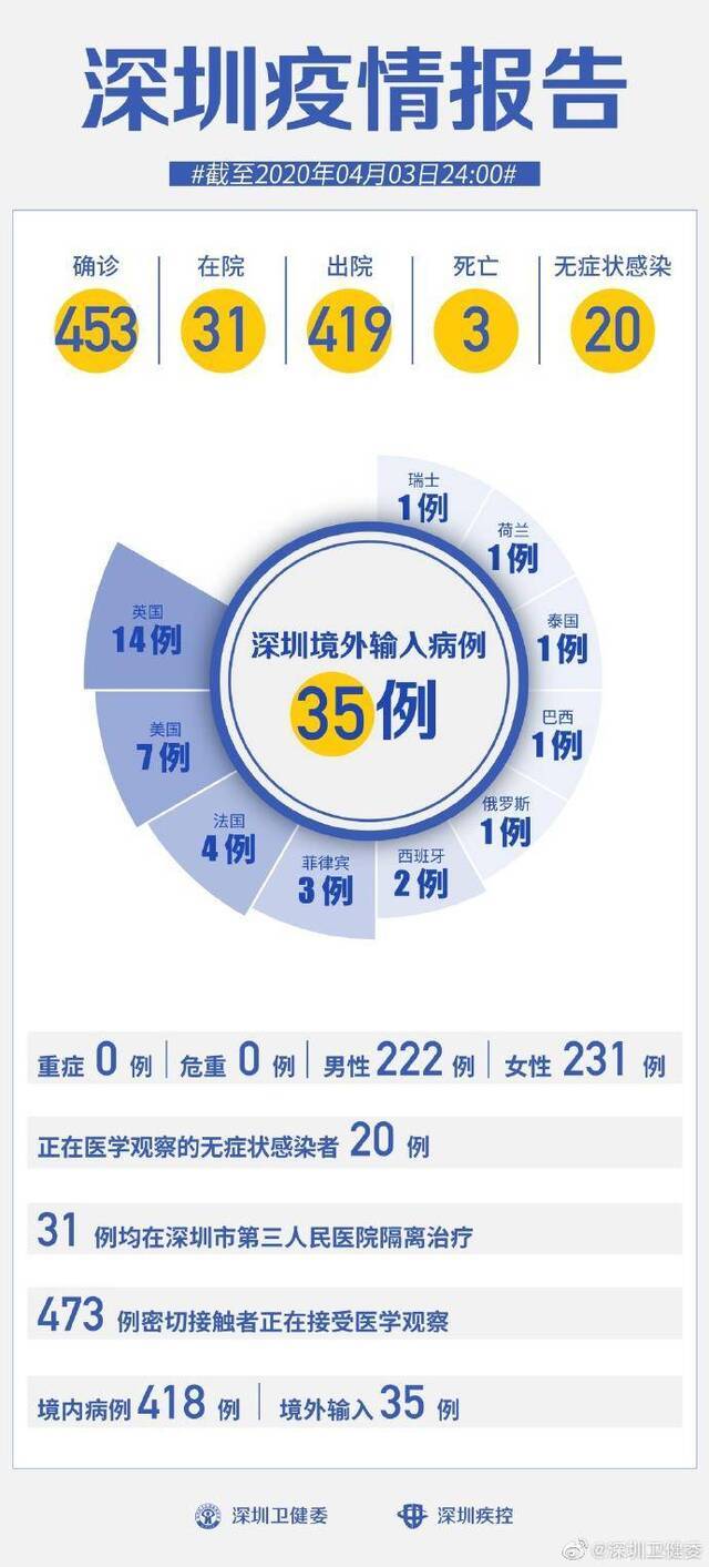 英国+1！深圳新增1例境外输入 (截至4月3日)