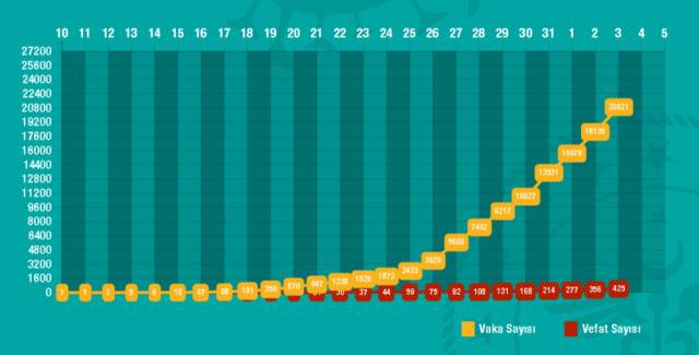 △土耳其疫情趋势图（图片来源：土耳其卫生部）