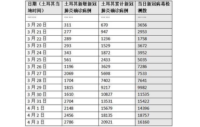 为何土耳其新冠肺炎病例增长速度如此之快？