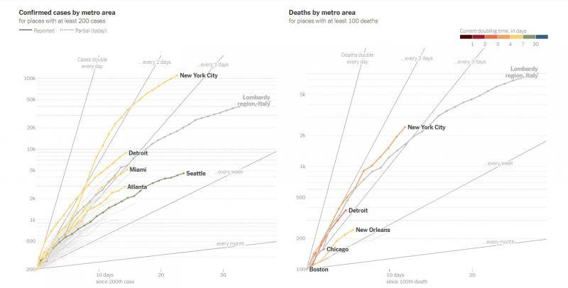 《纽约时报》绘制的全世界大都市确诊病例（左）和死亡病例（右）增长趋势图