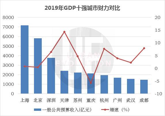 GDP十强城市最新阵容：谁实现了赶超？谁在失速？