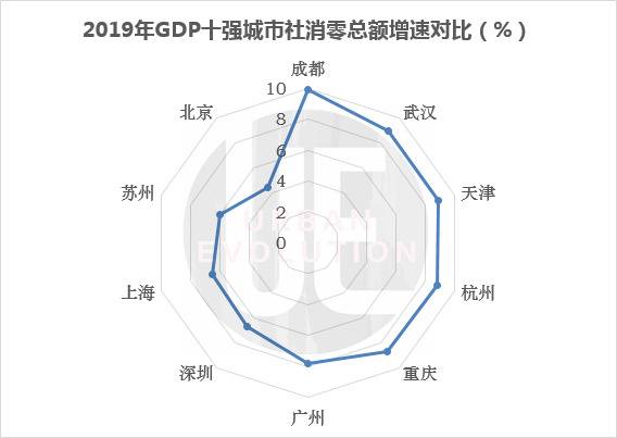 GDP十强城市最新阵容：谁实现了赶超？谁在失速？