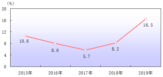 GDP十强城市最新阵容：谁实现了赶超？谁在失速？