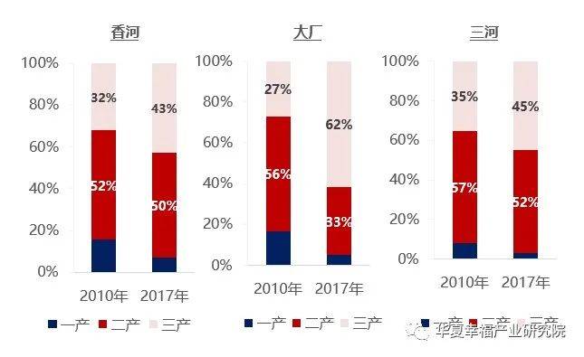 “睡城”转身，北三县如何“入圈”？