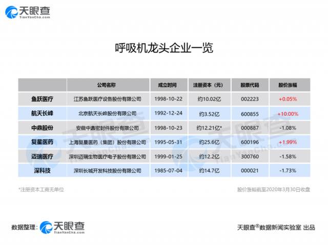 疯狂呼吸机：纽约州称6天内呼吸机将耗尽，我国千家呼吸机企业迎全球订单