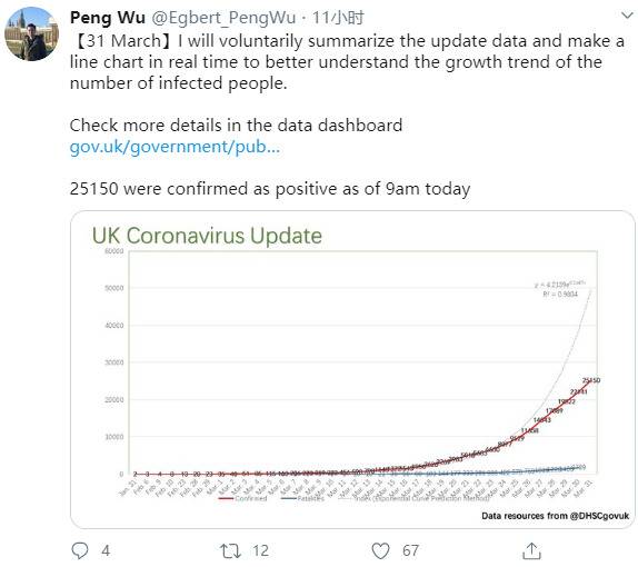作者吴芃推特最新发布3月31日英国新冠疫情确诊数以及检测确诊率截图来自推特