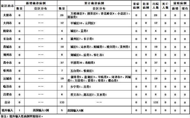 2020年4月5日山西省新型冠状病毒肺炎疫情情况