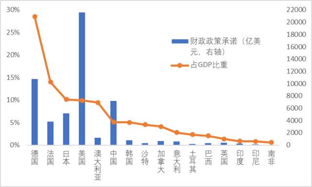 数据来源：天风证券研究所、BofA Global Investment Strategy、IMF Policy Tracker及作者整合