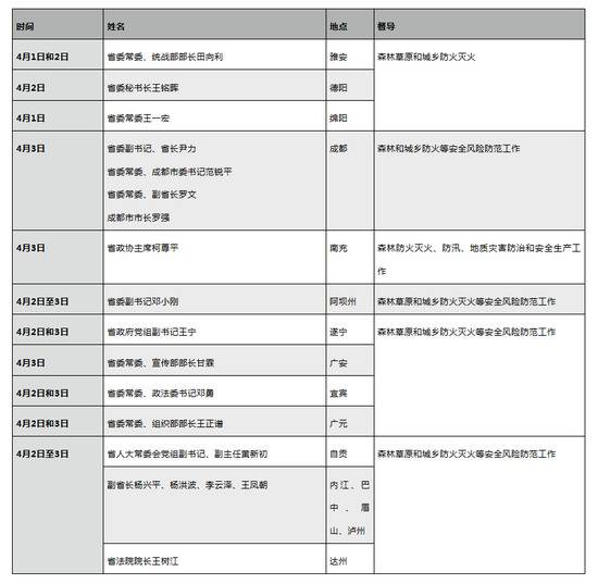 四川火灾惊动中央后，9位省级常委密集外出督导