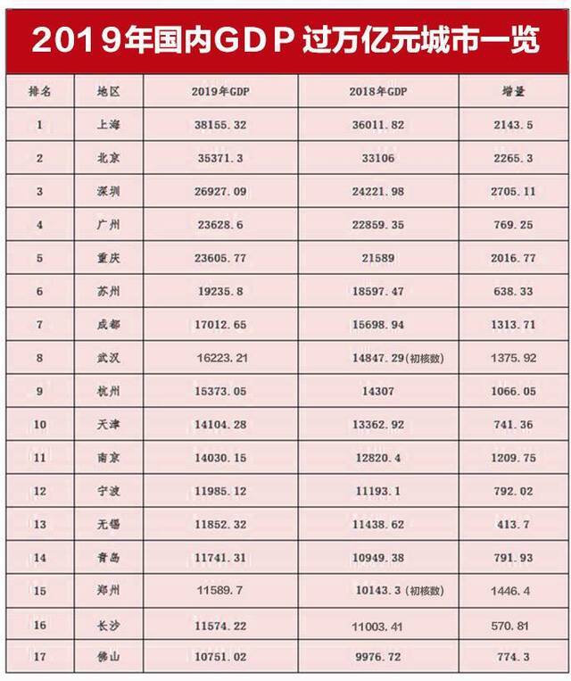 全国第12宁波排名前移3位！万亿GDP十七城新座次排定