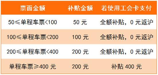 “平安返沪”火车票补贴5月6日开放申请，条件放宽、名额扩大！