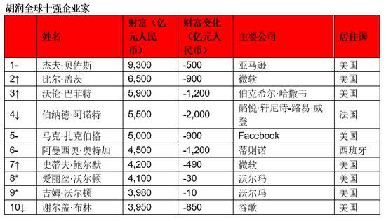 胡润报告：全球百强企业家近两月财富损失2.6万亿元人民币 财富增长的9人都来自中国