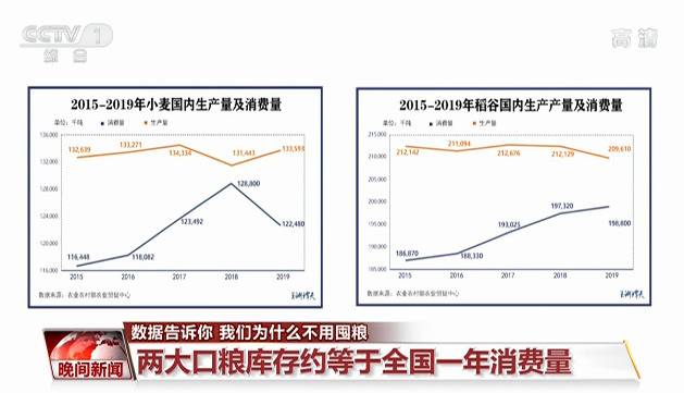 权威数据告诉你 我们为什么不用囤粮