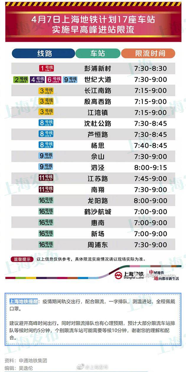 4月7日早高峰，上海地铁有17座车站计划限流