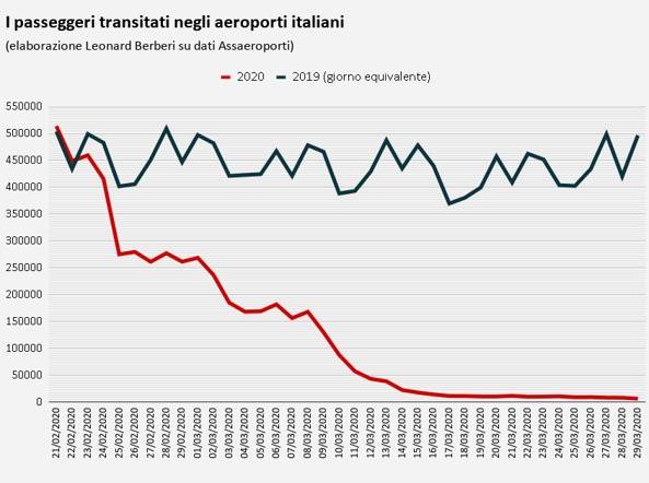 △疫情暴发时间段2019年、2020年意大利机场客流走势对比图（源自意大利晚邮报）