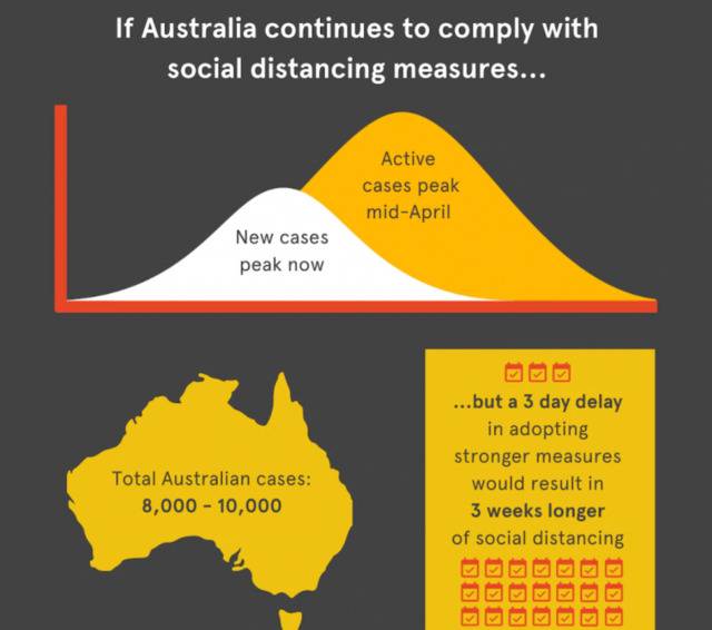 专家预测澳大利亚疫情拐点有望在4月中旬出现 需警惕“余震”