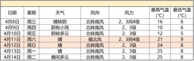 北京直奔夏天？清明节后气温将“腰斩”