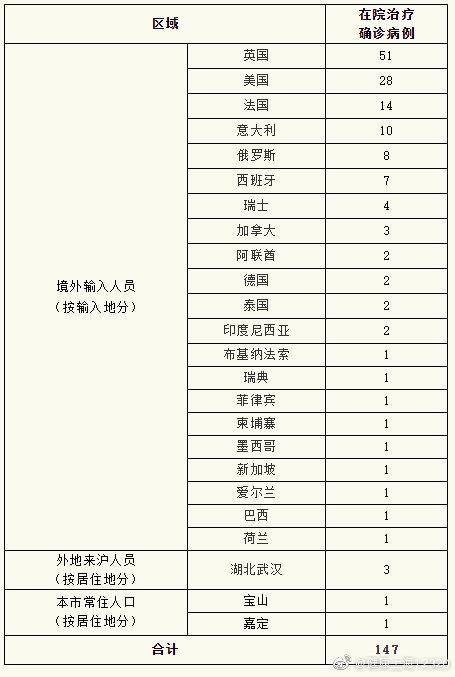 上海4月5日无新增本地新冠肺炎确诊病例 新增境外输入5例 治愈出院27例
