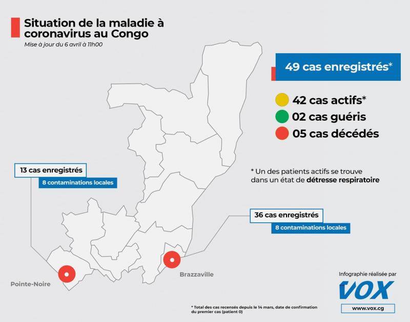 刚果(布)新增4例新冠肺炎确诊病例 累计确诊49例