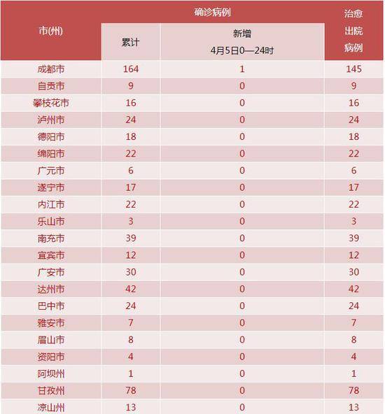 最新！四川新增确诊1例，系境外输入病例