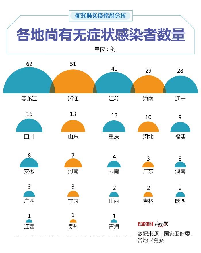 上周境外输入增势减缓，29例无症状感染者转为确诊