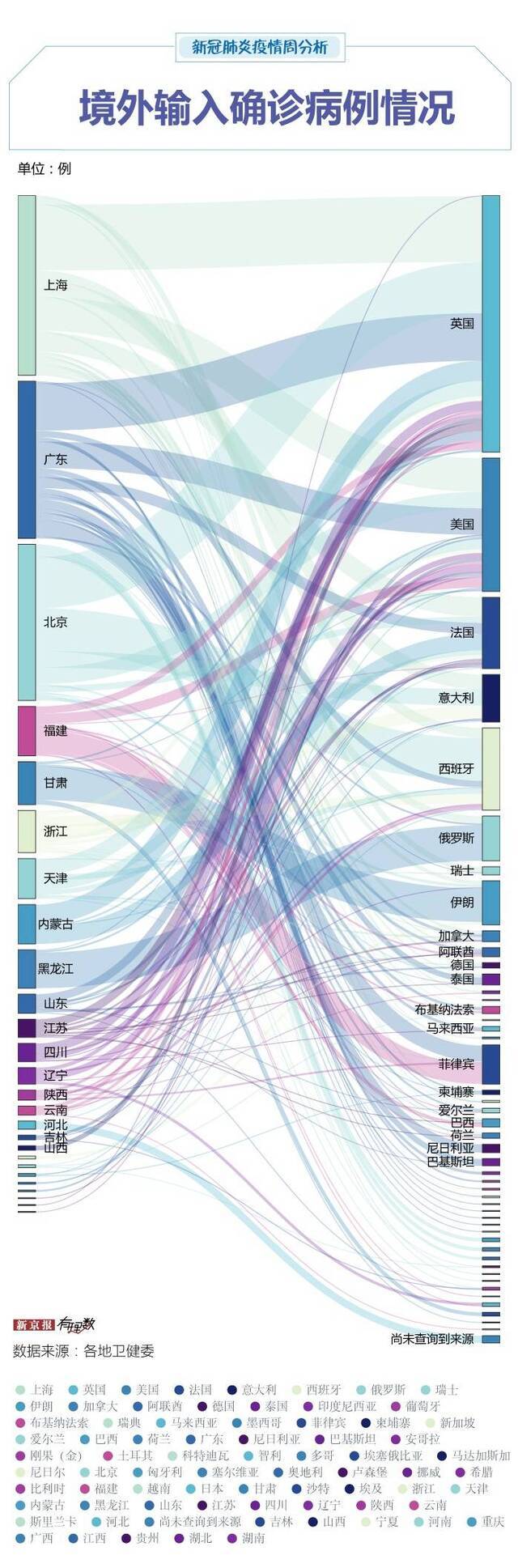 上周境外输入增势减缓，29例无症状感染者转为确诊