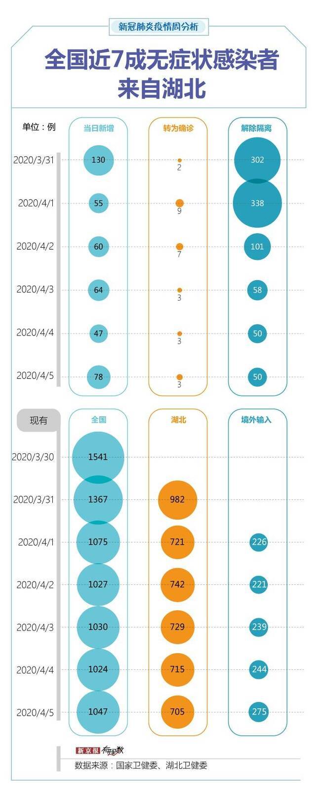 上周境外输入增势减缓，29例无症状感染者转为确诊