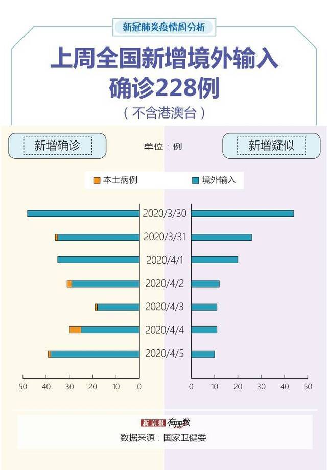 上周境外输入增势减缓，29例无症状感染者转为确诊