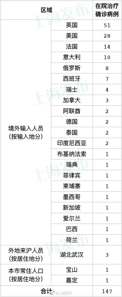 昨天上海无新增本地新冠肺炎确诊病例，新增境外输入5例