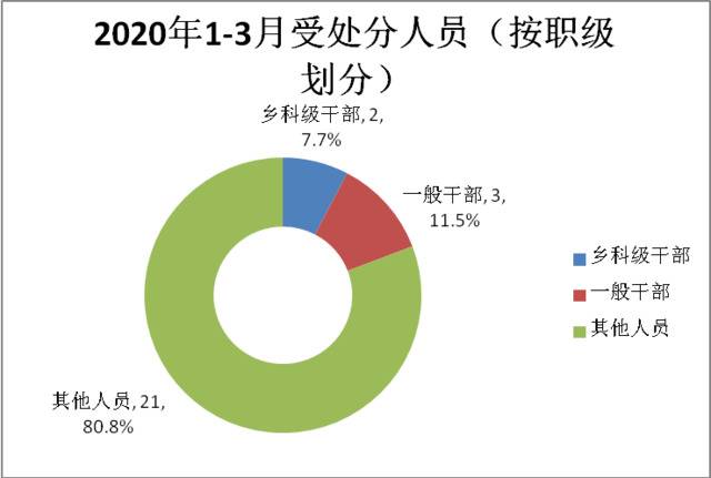 泗县：2020年1-3月运用“四种形态”处理206人次