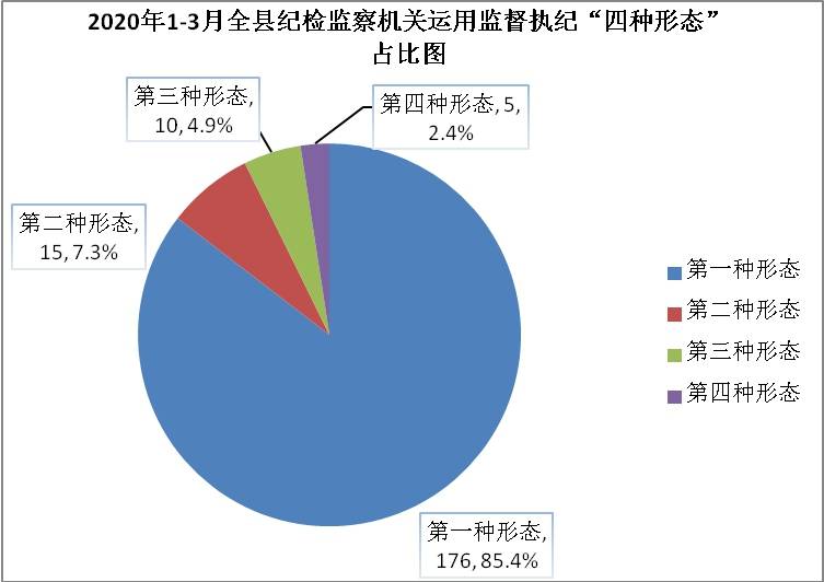 泗县：2020年1-3月运用“四种形态”处理206人次