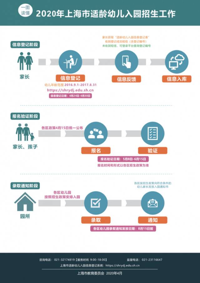 上海适龄幼儿入园工作通知今日公布 先登记后报名