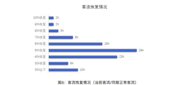 中百协发布“零售业复工”周报，6成商场客流恢复过半