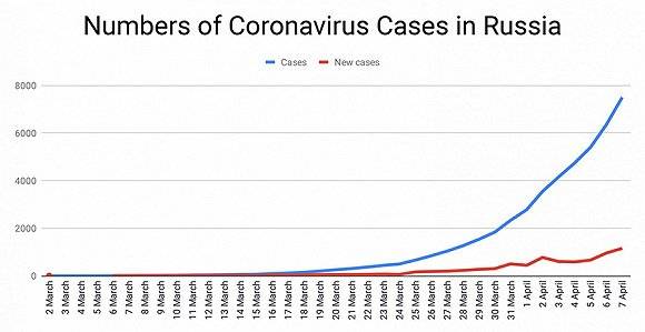 俄罗斯新增病例趋势（蓝线：累计确诊，红线：新增病例）来源：莫斯科时报