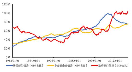 各经济部门借贷与GDP比值（%，数据来源：美联储）