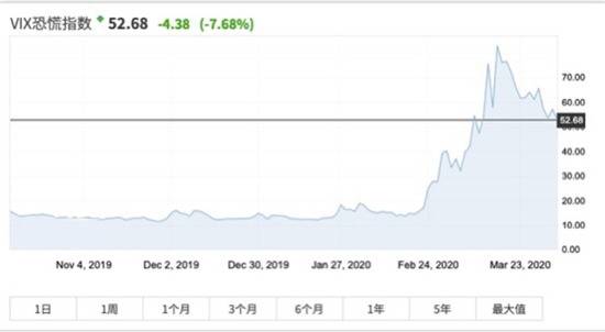 2月以来骤然提升的市场恐慌情绪（数据来源：Yahoo Finance）