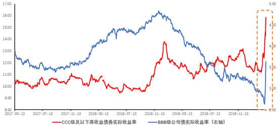 企业债收益率3月起陡增（数据来源：美联储）