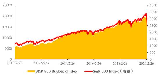 回购和分红成为推动股指上升的重要动力（数据来源：Yahoo Finance）