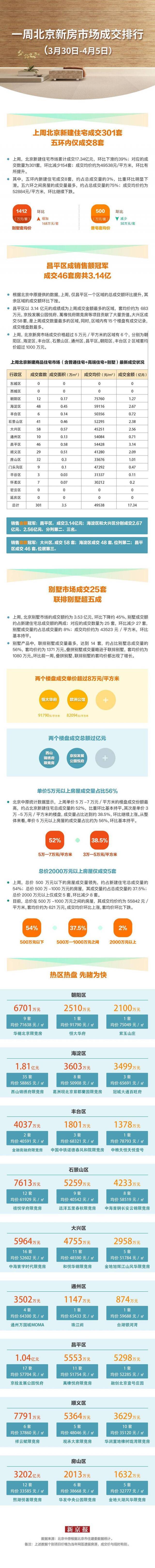 上周北京新建住宅成交回落 仅两个楼盘成交总额过亿