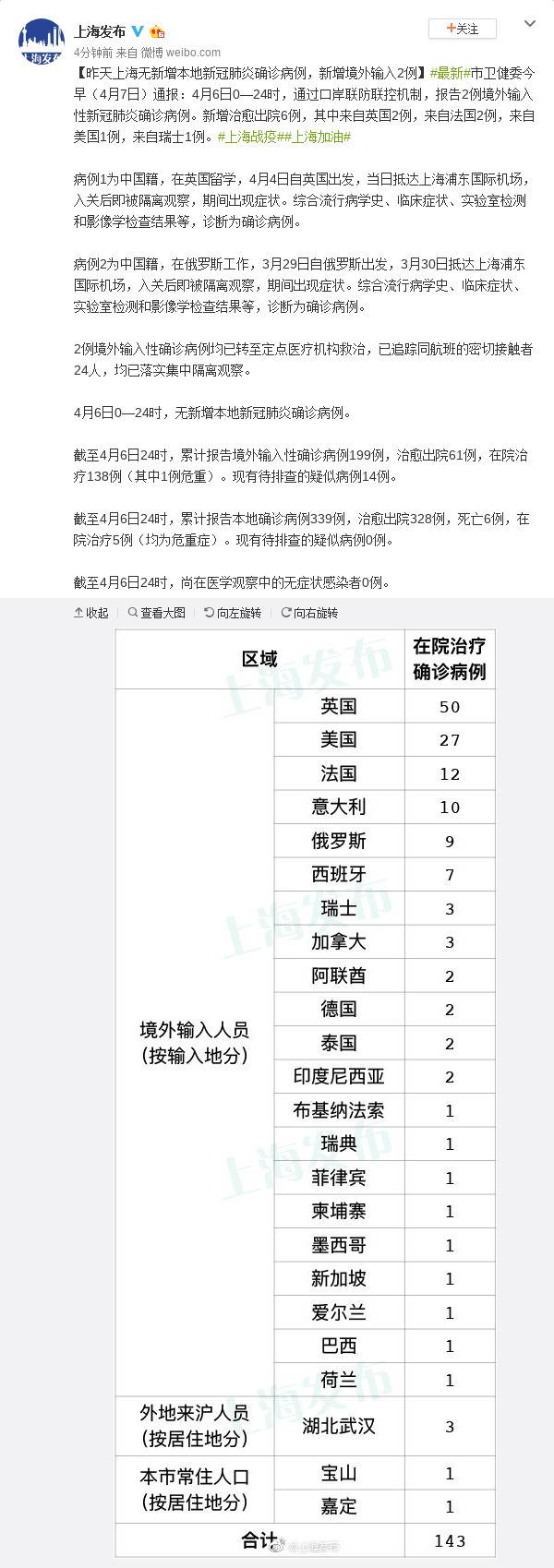 4月6日上海无新增本地新冠肺炎确诊病例，新增境外输入2例