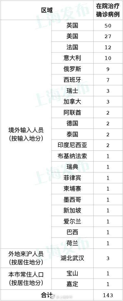 4月6日上海无新增本地新冠肺炎确诊病例，新增境外输入2例