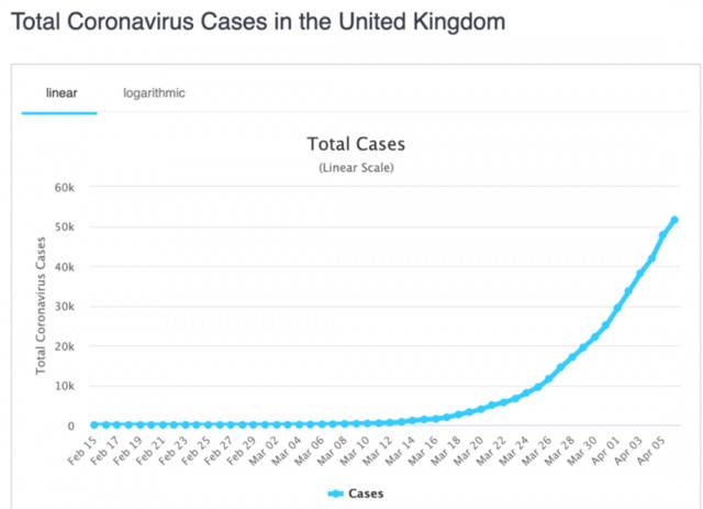 英国确诊病例变化。/截图自worldometer